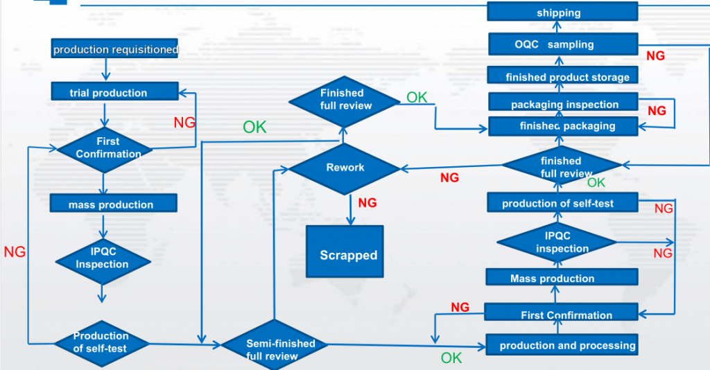 production quality control process